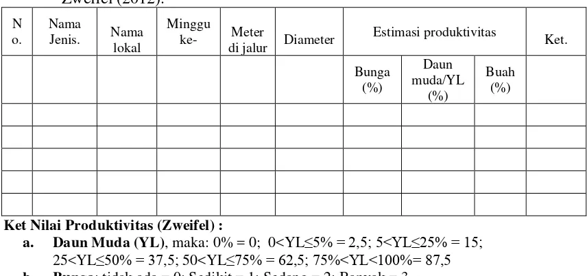 Tabel 3. Pengamatan Produktivitas Pohon Pakan Orangutan berdasarkan metode Zweifel (2012)