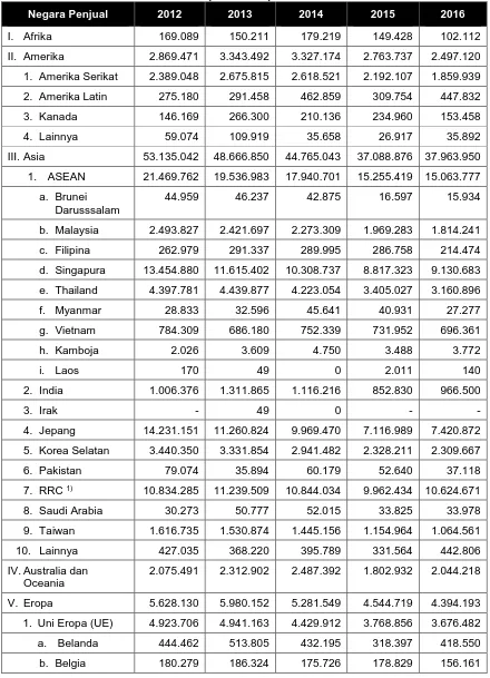 Tabel 3.10 Nilai Impor Non Migas Menurut Negara Penjual di Provinsi DKI Jakarta   (Ribu USD) 