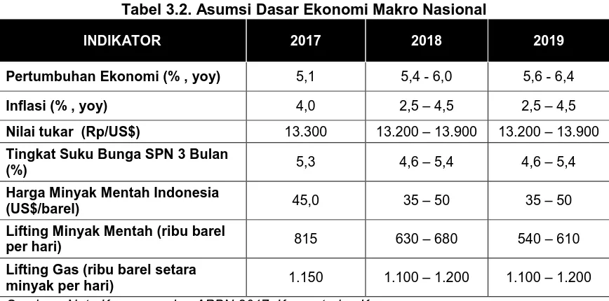 Tabel 3.2. Asumsi Dasar Ekonomi Makro Nasional   