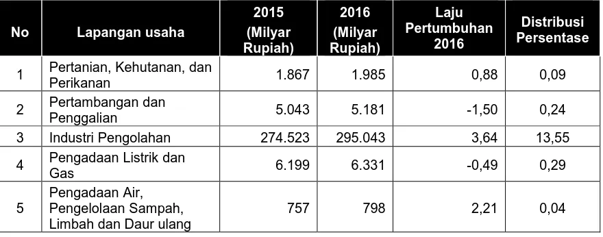 Tabel 3.3 PDRB DKI Jakarta Menurut Lapangan Usaha Atas Dasar Harga Berlaku  