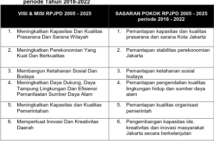 Tabel 4.1 Sandingan Visi Misi terhadap Sasaran Pokok RPJPD Tahun 2005-2025 periode Tahun 2018-2022 