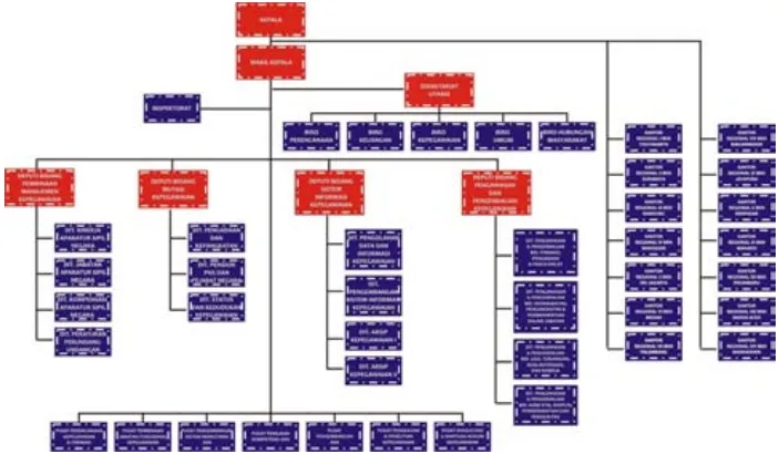 Gambar 4.1 Struktur Organisasi Badan Kepegawaian Negara 