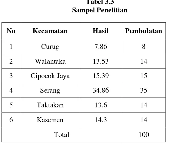 Tabel 3.3 Sampel Penelitian 