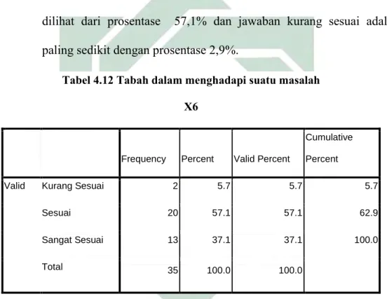 Tabel 4.12 Tabah dalam menghadapi suatu masalah  X6