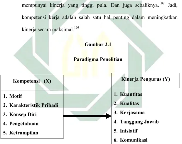 Gambar 2.1  Paradigma Penelitian 
