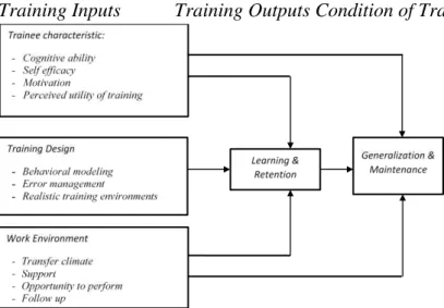 Gambar 1. Model transfer pelatihan (Baldwin &amp; Ford, 1988)  Ada  beberapa  jenis  transfer  pelatihan 
