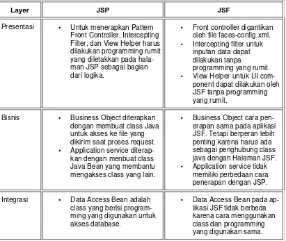 Tabel 4.1 Tabel perbandingan JSP dan JSF