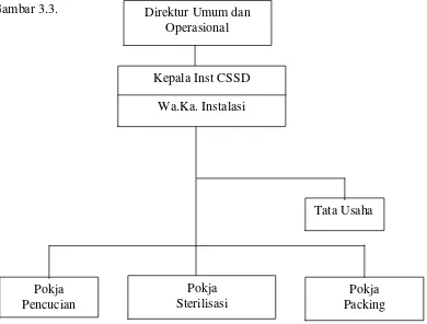 Gambar 3.3.  