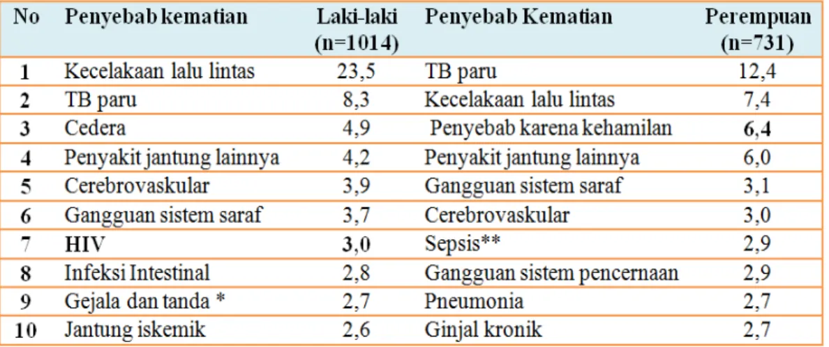 Tabel 2. Proporsi Penyebab Kematian Kelompok Umur 35-44 Tahun  di 12 Kabupaten/Kota menurut Jenis Kelamin, Tahun 2012 