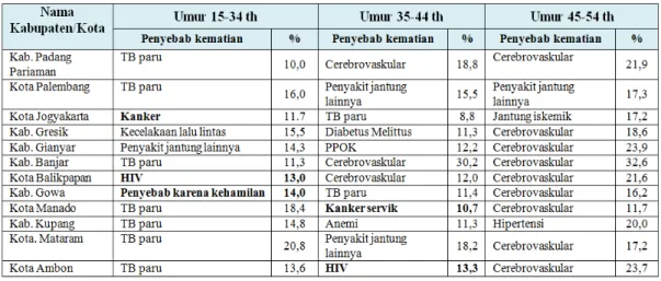 Tabel 4.  Penyebab Kematian Terbesar pada Perempuan Umur 15-54 tahun di 12  Kabupaten/Kota di Indonesia Tahun 2012