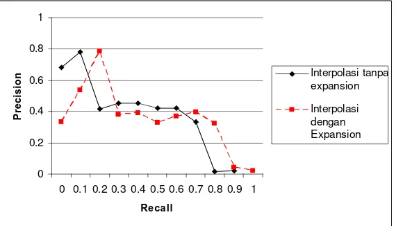 Gambar 7 Grafik Interpolasi Recall /precision terhadap seluruh query