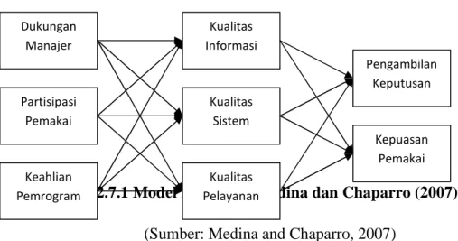 Gambar 2.7.1 Model Penelitian Medina dan Chaparro (2007)