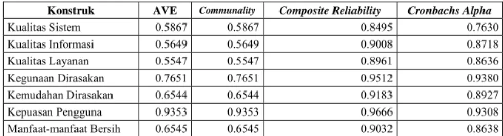 Tabel 3. Nilai AVE, Communality, Composite Reliability, dan Cronbach’s Alpha  Konstruk AVE  Communality  Composite Reliability  Cronbachs Alpha 