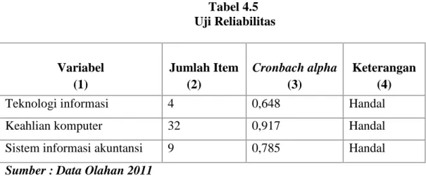 Tabel 4.5 Uji Reliabilitas Variabel (1) Jumlah Item(2) Cronbach alpha(3) Keterangan(4)
