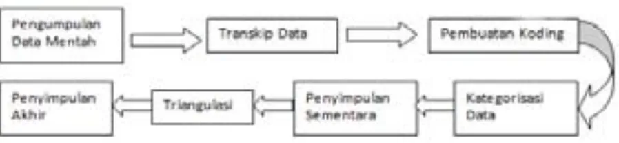 Gambar 3.1 Proses Analisi Data Menurut Prasetya Irawan  