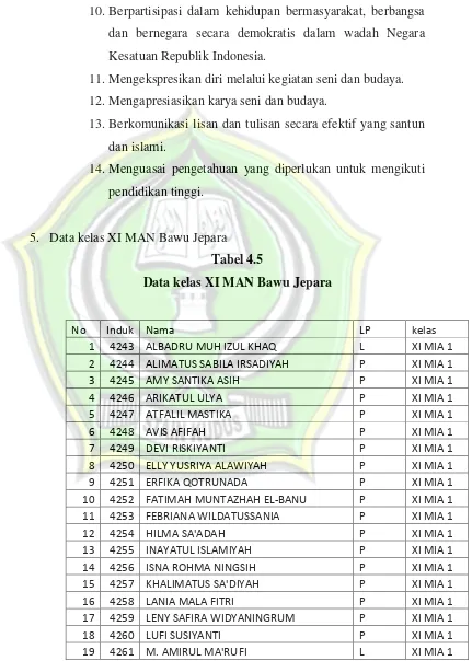 Tabel 4.5 Data kelas XI MAN Bawu Jepara 