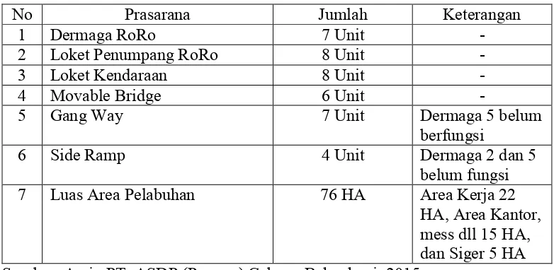 Tabel 1.1 Fasilitas Pelayanan 