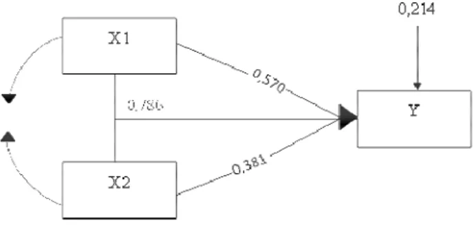 Gambar 3. Struktur Kontribusi Jalur 