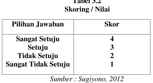 Tabel 3.2         Skoring / Nilai 