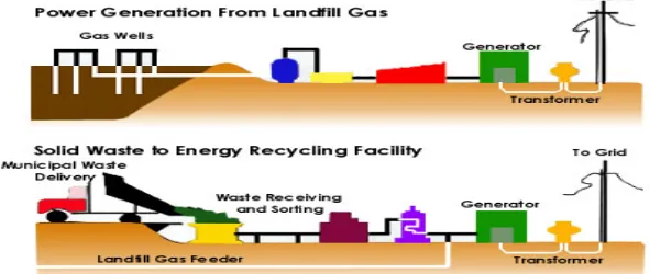 Figure ,  Power generation from landfill gas and solid waste to energy recycling (Image adapted from Australian Energy News