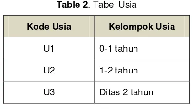Table 2. Tabel Usia 