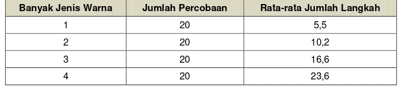 Tabel 2. Penyelesaian Permainan Lebih Dari 30 Langkah 