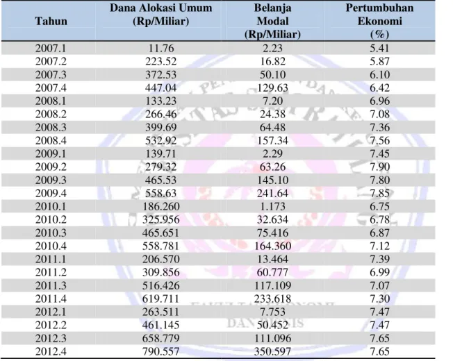 Tabel 1.  DAU, Belanja Modal, dan Pertumbuhan Ekonomi di Sulawesi Utara 