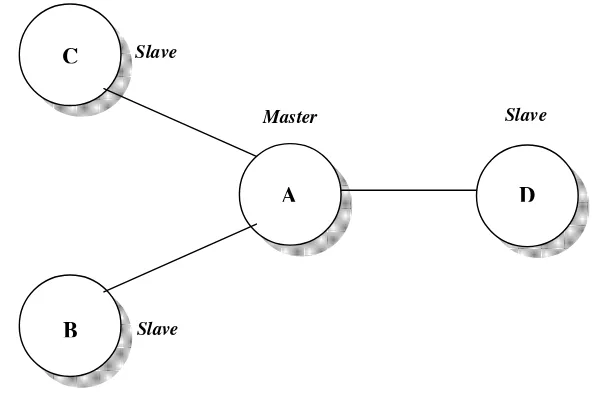 Gambar 1. Point to Point Communication 