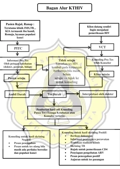 Gambar 3.1 Alur Konseling dan Tes /VCT 
