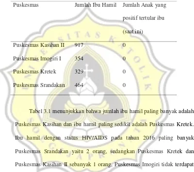 Tabel 3.1 menunjukkan bahwa jumlah ibu hamil paling banyak adalah 