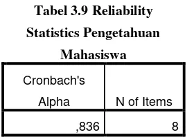 Tabel 3.9 Reliability 