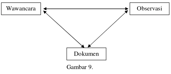 Gambar 9.  Triangulasi Teknik 