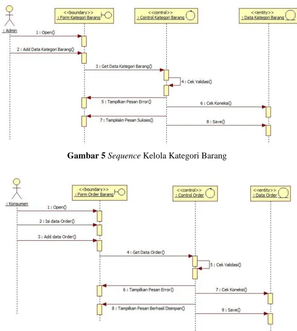 Gambar 5 Sequence Kelola Kategori Barang 