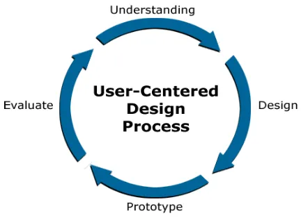 Gambar 1. Proses User-Centered Design 