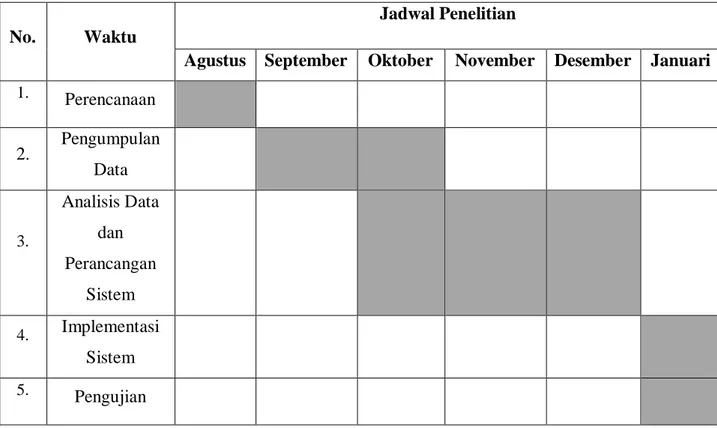 Tabel 3.1  Waktu dan Jadwal Penelitian 