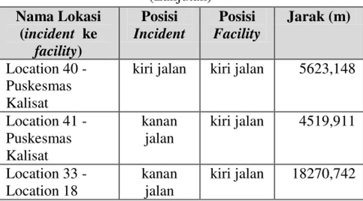Tabel IV.3 . Jalur evakuasi bencana Gunung Raung  (Lanjutan) Nama Lokasi  (incident  ke  facility)  Posisi  Incident  Posisi  Facility  Jarak (m)  Location 40 -  Puskesmas  Kalisat 