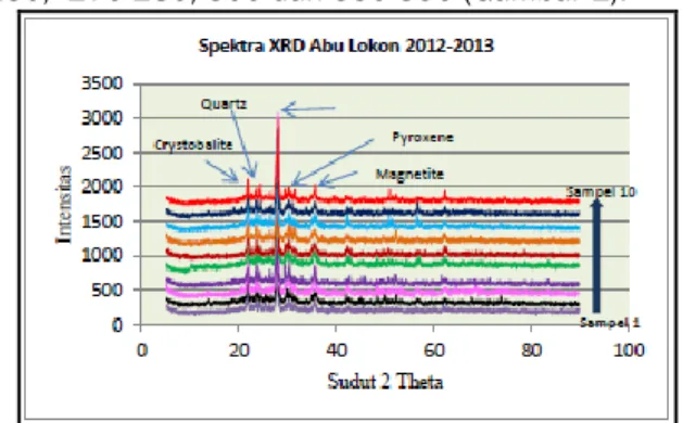 Gambar 1. Difraktogram Abu Lokon  Puncak-puncak  spektral  tersebut  di  atas   berkaitan dengan massa dasar dari abu Lokon yang  terdiri  dari  campuran  mikrolit  dan  mineral  silika  (partikel  gelas)