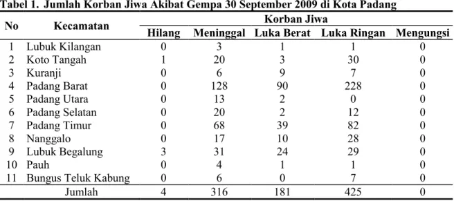 Tabel 1.  Jumlah Korban Jiwa Akibat Gempa 30 September 2009 di Kota Padang 