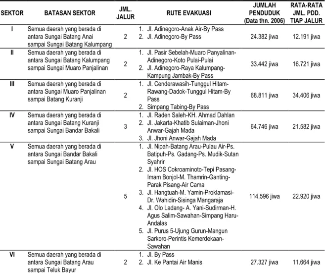 Tabel 3: Rencana Jalur Evakuasi di Kota Padang yang Akan Disiapkan 
