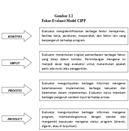 Gambar 2.2 Fokus Evaluasi Model CIPP 