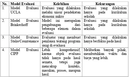 Tabel 2.1 Perbandingan Model Evaluasi Program 
