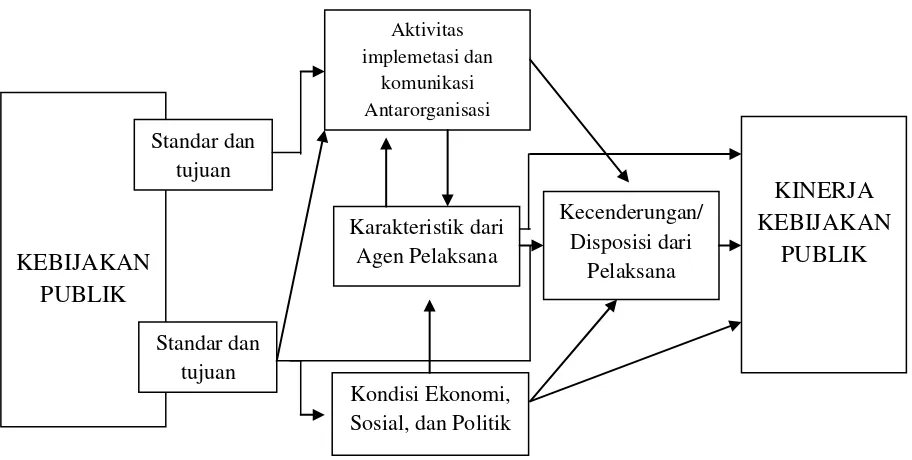 Gambar 2.1 Model Pendekatan The Policy Implementation process 