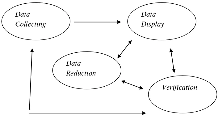 Gambar 3.1 Analisis Data menurut Miles dan Huberman 