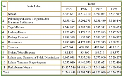 Tabel 1.  Luas penggunaan lahan di Indonesia 