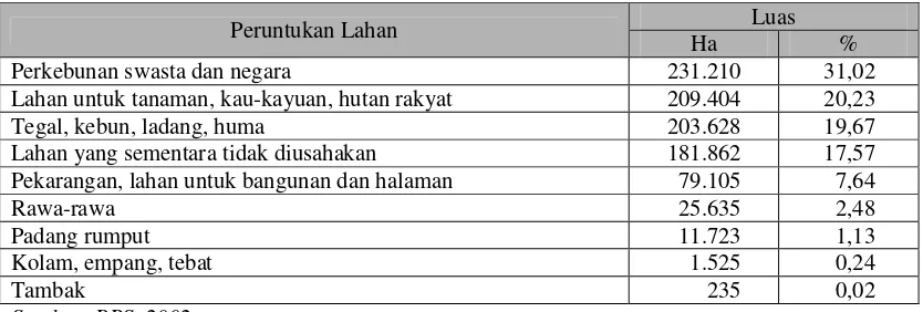 Tabel 1.  Tataguna lahan di Provinsi Bengkulu 