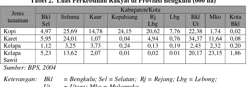 Tabel 2.  Luas Perkebunan Rakyat di Provinsi Bengkulu (000 ha) 
