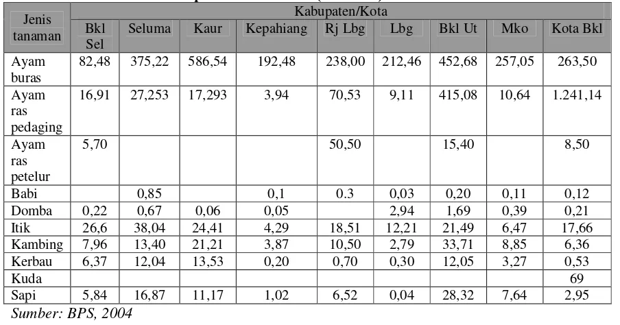 Tabel 4.  Populasi ternak di Provinsi Bengkulu Berdasarkan Kabupaten/Kota  pada tahaun 2004 (000 ekor) 