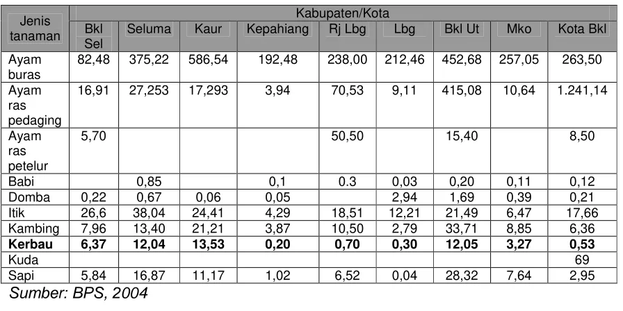 Tabel 3.  Sebaran Ternak di Provinsi Bengkulu Berdasarkan Kabupaten/Kota pada tahun 2004 (000 ekor) 