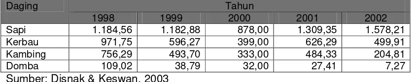 Tabel 4. Konsumsi Daging Masyarakat Provinsi Bengkulu (Ton) 