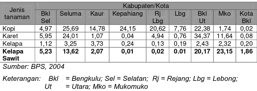 Tabel 5.  Luas Perkebunan Rakyat di Provinsi Bengkulu Tahun 2004 (000 ha) 